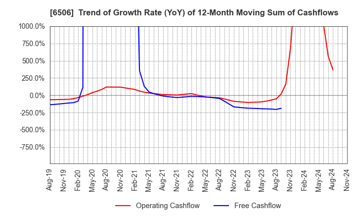 6506 YASKAWA Electric Corporation: Trend of Growth Rate (YoY) of 12-Month Moving Sum of Cashflows