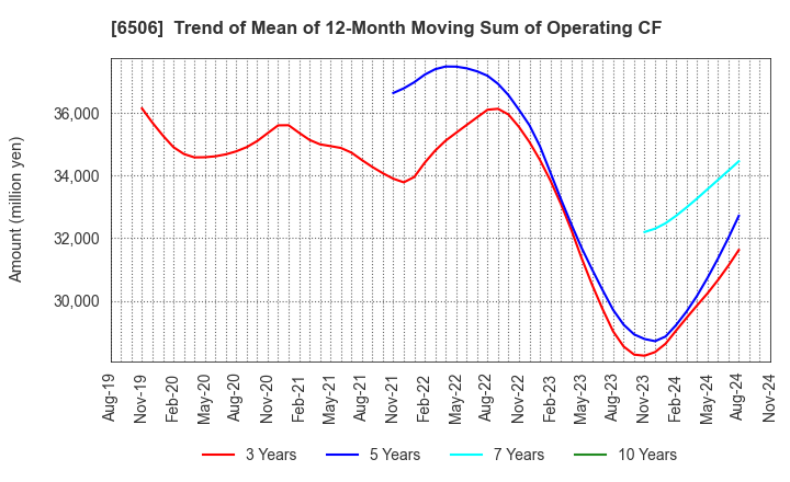 6506 YASKAWA Electric Corporation: Trend of Mean of 12-Month Moving Sum of Operating CF