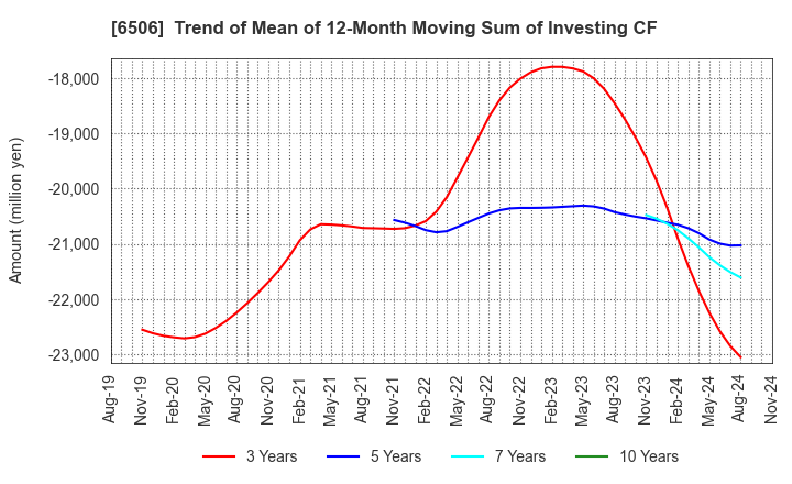 6506 YASKAWA Electric Corporation: Trend of Mean of 12-Month Moving Sum of Investing CF