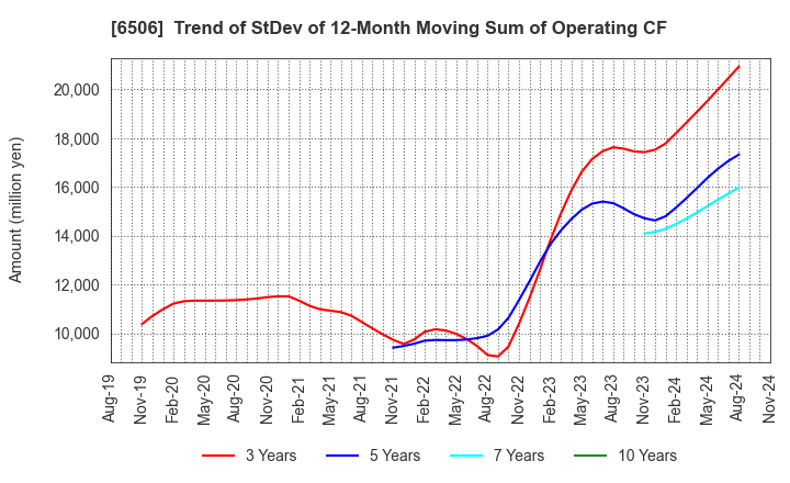 6506 YASKAWA Electric Corporation: Trend of StDev of 12-Month Moving Sum of Operating CF