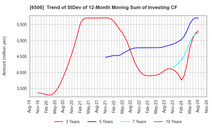 6506 YASKAWA Electric Corporation: Trend of StDev of 12-Month Moving Sum of Investing CF