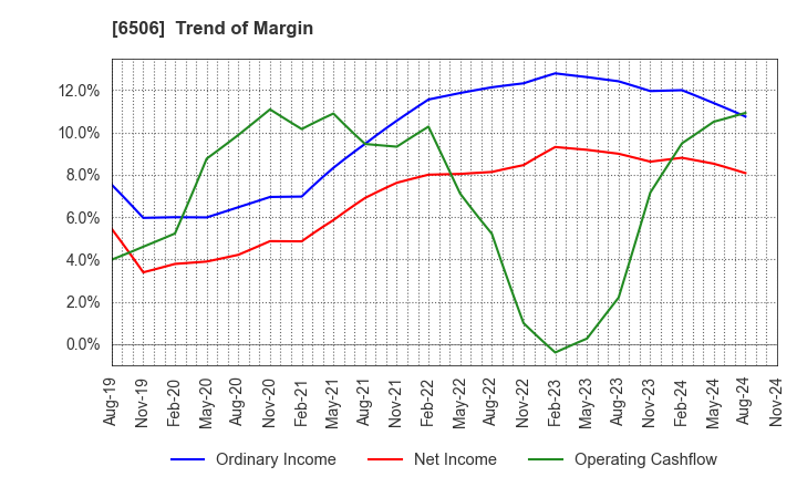 6506 YASKAWA Electric Corporation: Trend of Margin