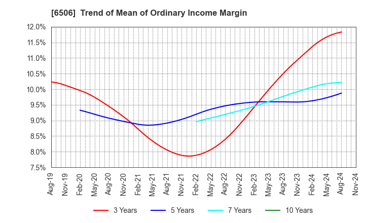 6506 YASKAWA Electric Corporation: Trend of Mean of Ordinary Income Margin