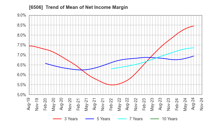 6506 YASKAWA Electric Corporation: Trend of Mean of Net Income Margin