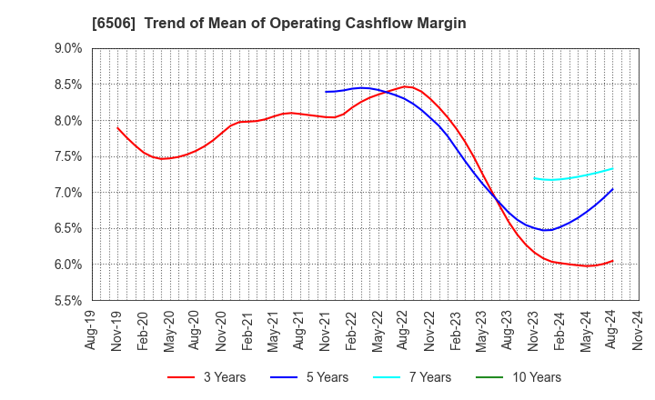 6506 YASKAWA Electric Corporation: Trend of Mean of Operating Cashflow Margin