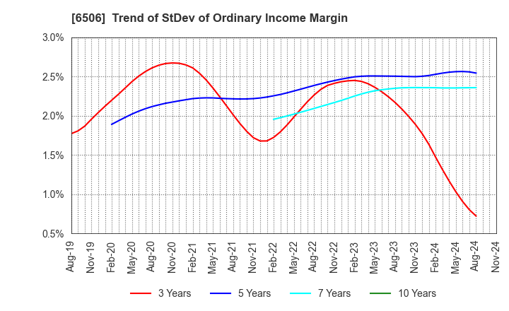 6506 YASKAWA Electric Corporation: Trend of StDev of Ordinary Income Margin