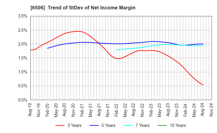 6506 YASKAWA Electric Corporation: Trend of StDev of Net Income Margin