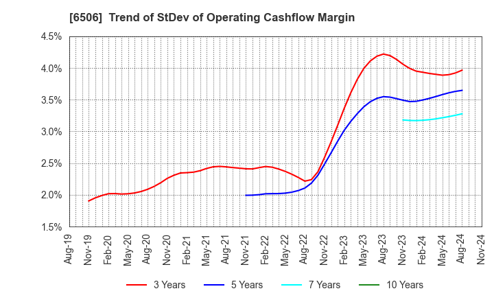 6506 YASKAWA Electric Corporation: Trend of StDev of Operating Cashflow Margin