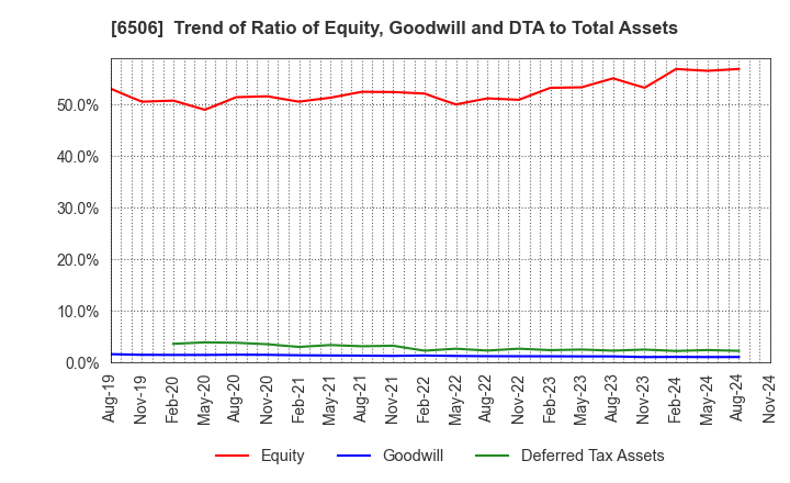 6506 YASKAWA Electric Corporation: Trend of Ratio of Equity, Goodwill and DTA to Total Assets