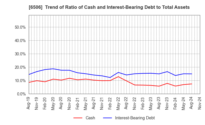 6506 YASKAWA Electric Corporation: Trend of Ratio of Cash and Interest-Bearing Debt to Total Assets