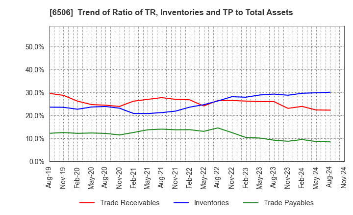 6506 YASKAWA Electric Corporation: Trend of Ratio of TR, Inventories and TP to Total Assets