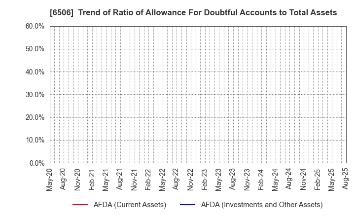 6506 YASKAWA Electric Corporation: Trend of Ratio of Allowance For Doubtful Accounts to Total Assets