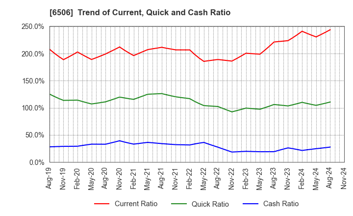 6506 YASKAWA Electric Corporation: Trend of Current, Quick and Cash Ratio