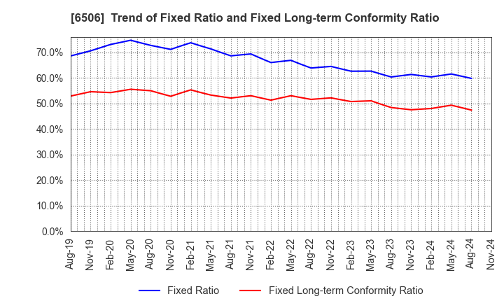 6506 YASKAWA Electric Corporation: Trend of Fixed Ratio and Fixed Long-term Conformity Ratio