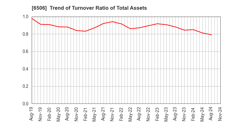 6506 YASKAWA Electric Corporation: Trend of Turnover Ratio of Total Assets