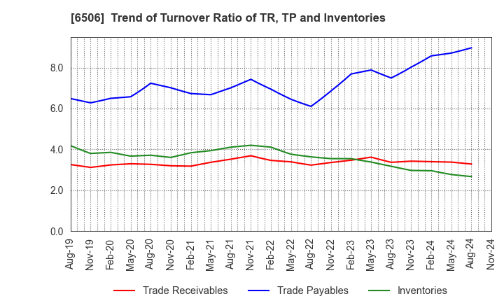 6506 YASKAWA Electric Corporation: Trend of Turnover Ratio of TR, TP and Inventories