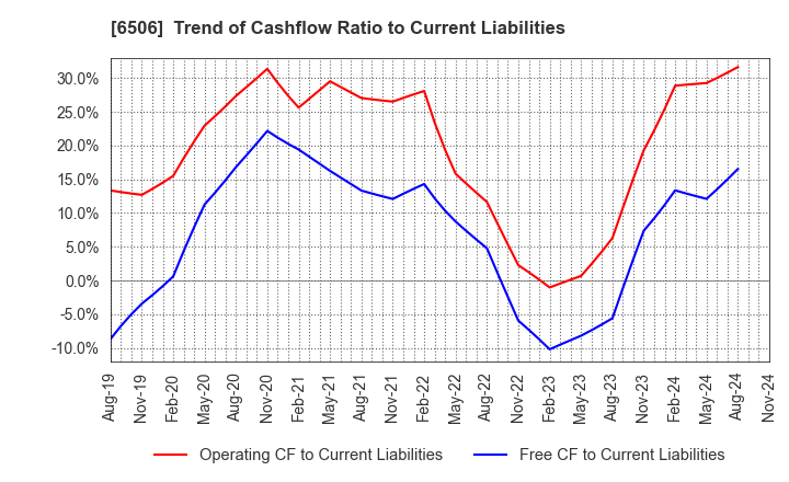 6506 YASKAWA Electric Corporation: Trend of Cashflow Ratio to Current Liabilities