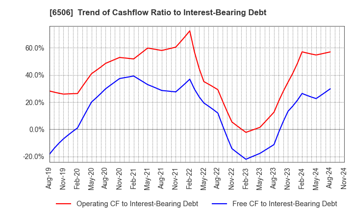 6506 YASKAWA Electric Corporation: Trend of Cashflow Ratio to Interest-Bearing Debt