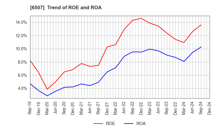 6507 SINFONIA TECHNOLOGY CO.,LTD.: Trend of ROE and ROA