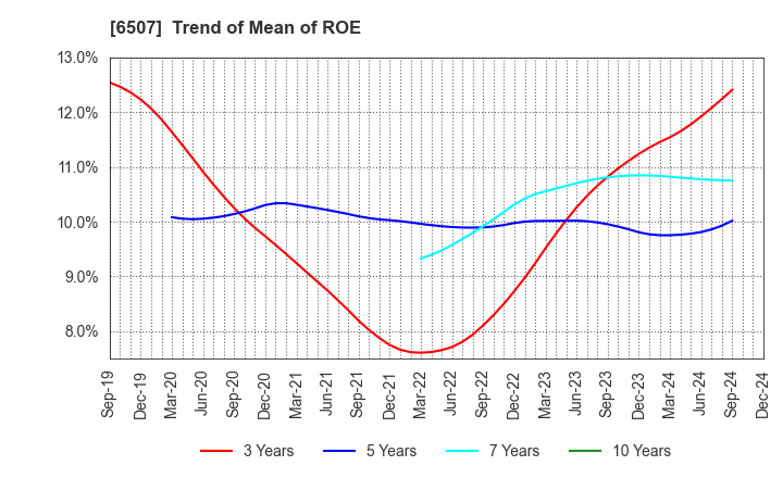 6507 SINFONIA TECHNOLOGY CO.,LTD.: Trend of Mean of ROE