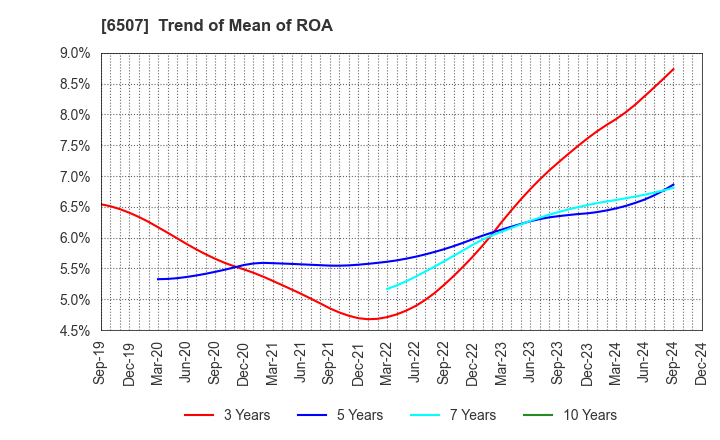 6507 SINFONIA TECHNOLOGY CO.,LTD.: Trend of Mean of ROA