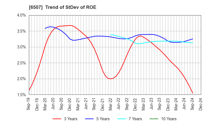 6507 SINFONIA TECHNOLOGY CO.,LTD.: Trend of StDev of ROE