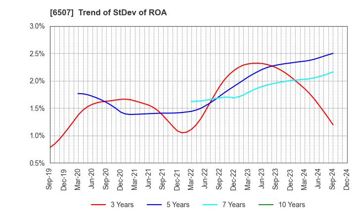 6507 SINFONIA TECHNOLOGY CO.,LTD.: Trend of StDev of ROA