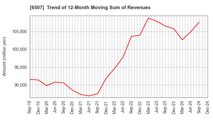 6507 SINFONIA TECHNOLOGY CO.,LTD.: Trend of 12-Month Moving Sum of Revenues