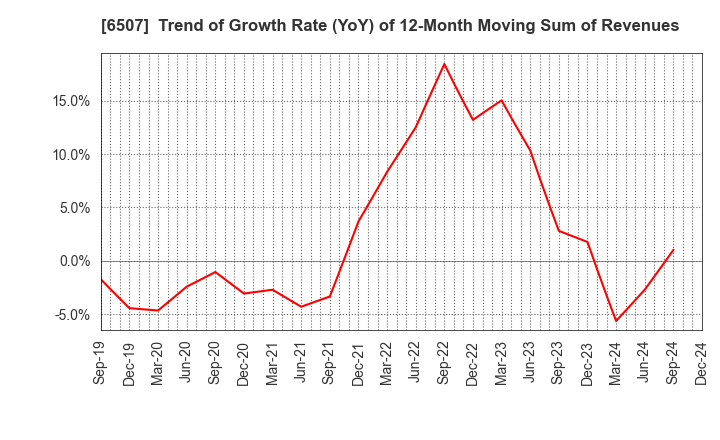 6507 SINFONIA TECHNOLOGY CO.,LTD.: Trend of Growth Rate (YoY) of 12-Month Moving Sum of Revenues