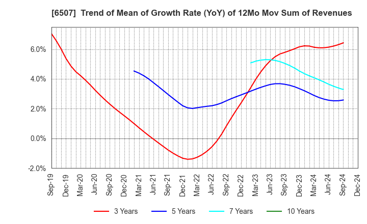 6507 SINFONIA TECHNOLOGY CO.,LTD.: Trend of Mean of Growth Rate (YoY) of 12Mo Mov Sum of Revenues