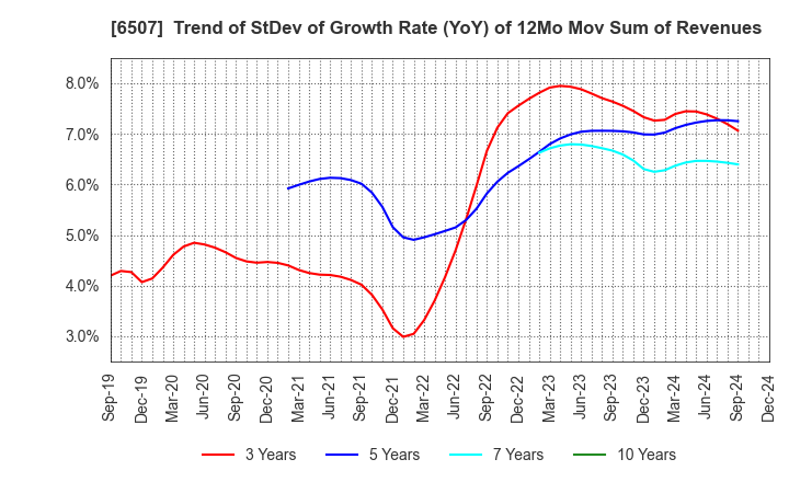 6507 SINFONIA TECHNOLOGY CO.,LTD.: Trend of StDev of Growth Rate (YoY) of 12Mo Mov Sum of Revenues