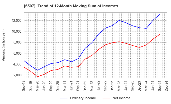 6507 SINFONIA TECHNOLOGY CO.,LTD.: Trend of 12-Month Moving Sum of Incomes