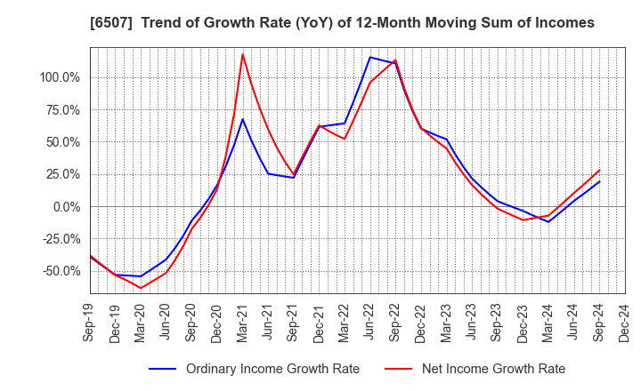 6507 SINFONIA TECHNOLOGY CO.,LTD.: Trend of Growth Rate (YoY) of 12-Month Moving Sum of Incomes