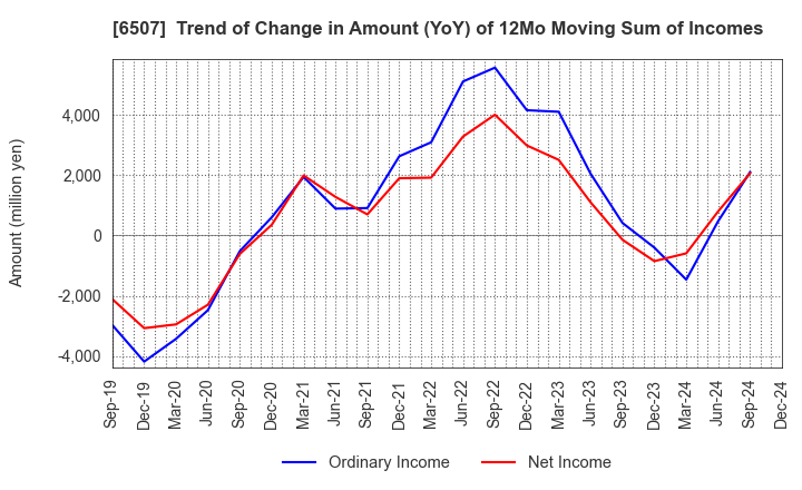 6507 SINFONIA TECHNOLOGY CO.,LTD.: Trend of Change in Amount (YoY) of 12Mo Moving Sum of Incomes