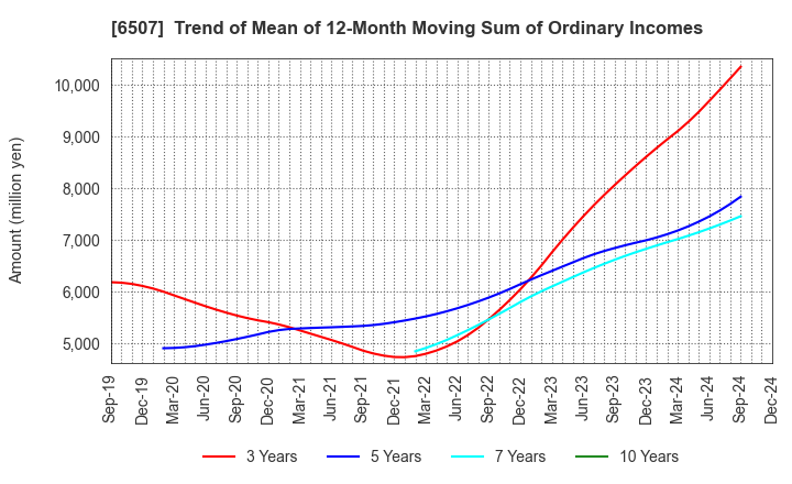 6507 SINFONIA TECHNOLOGY CO.,LTD.: Trend of Mean of 12-Month Moving Sum of Ordinary Incomes