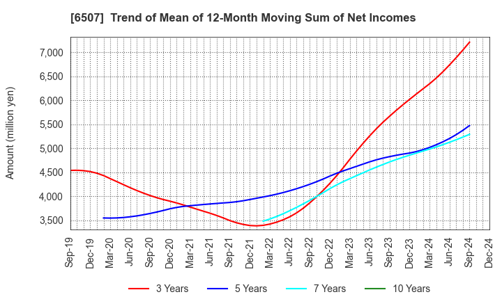 6507 SINFONIA TECHNOLOGY CO.,LTD.: Trend of Mean of 12-Month Moving Sum of Net Incomes