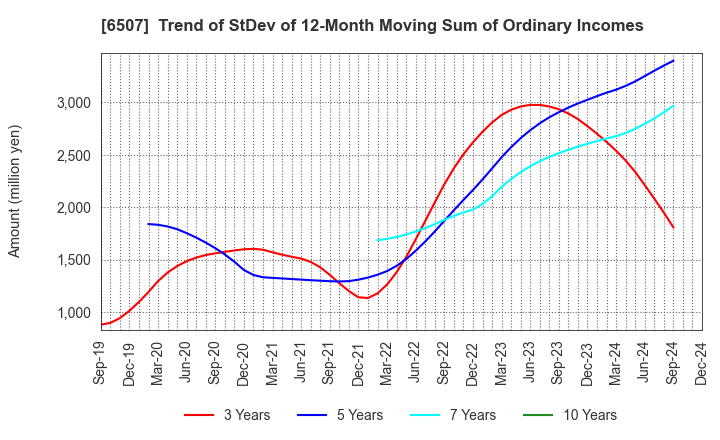 6507 SINFONIA TECHNOLOGY CO.,LTD.: Trend of StDev of 12-Month Moving Sum of Ordinary Incomes