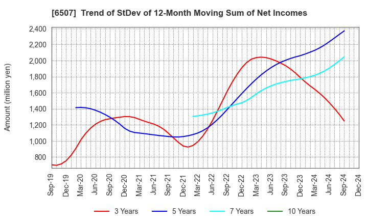 6507 SINFONIA TECHNOLOGY CO.,LTD.: Trend of StDev of 12-Month Moving Sum of Net Incomes