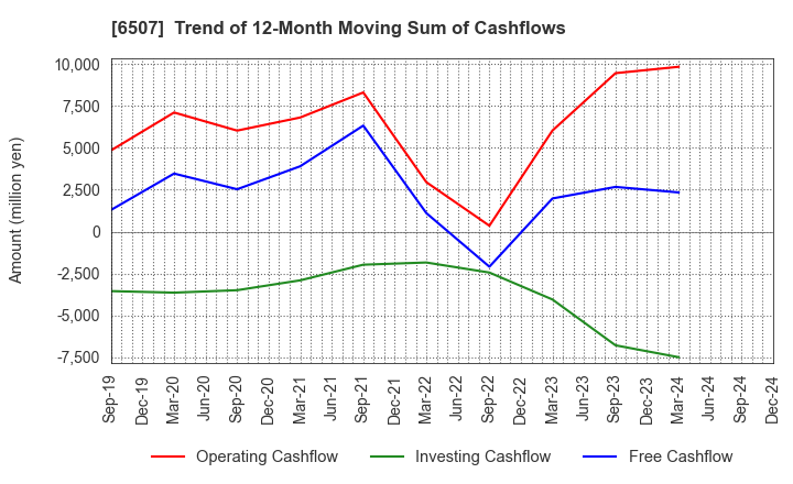 6507 SINFONIA TECHNOLOGY CO.,LTD.: Trend of 12-Month Moving Sum of Cashflows