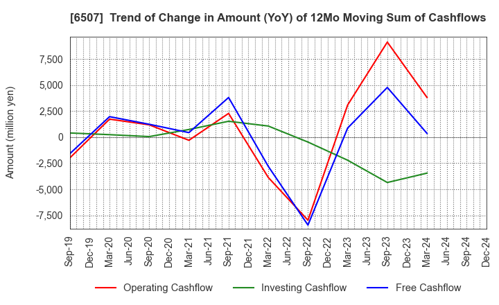 6507 SINFONIA TECHNOLOGY CO.,LTD.: Trend of Change in Amount (YoY) of 12Mo Moving Sum of Cashflows