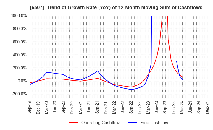 6507 SINFONIA TECHNOLOGY CO.,LTD.: Trend of Growth Rate (YoY) of 12-Month Moving Sum of Cashflows