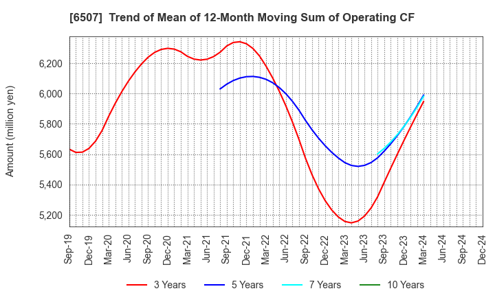 6507 SINFONIA TECHNOLOGY CO.,LTD.: Trend of Mean of 12-Month Moving Sum of Operating CF