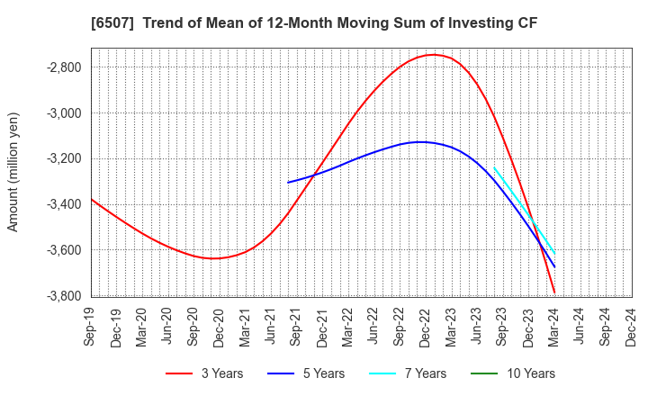 6507 SINFONIA TECHNOLOGY CO.,LTD.: Trend of Mean of 12-Month Moving Sum of Investing CF