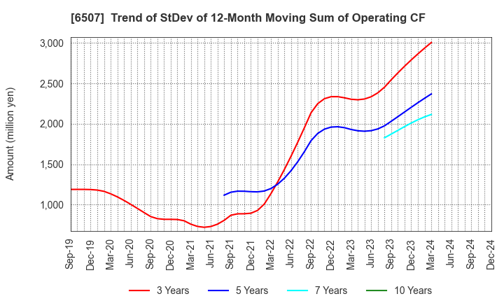 6507 SINFONIA TECHNOLOGY CO.,LTD.: Trend of StDev of 12-Month Moving Sum of Operating CF