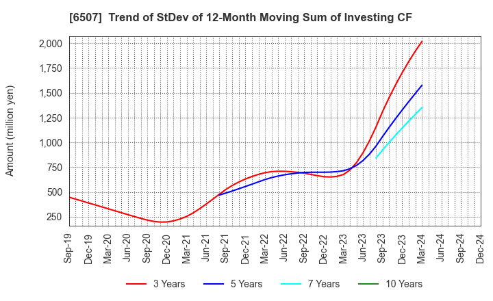 6507 SINFONIA TECHNOLOGY CO.,LTD.: Trend of StDev of 12-Month Moving Sum of Investing CF