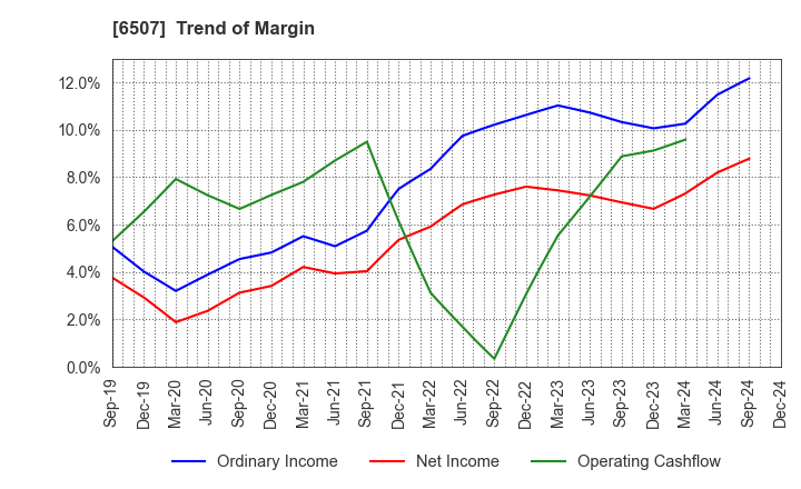 6507 SINFONIA TECHNOLOGY CO.,LTD.: Trend of Margin