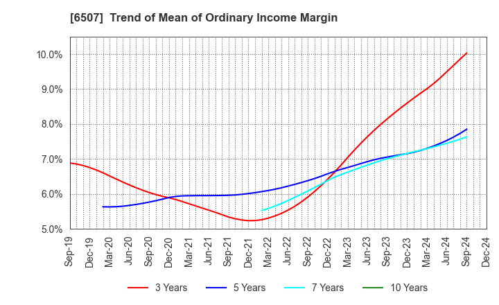 6507 SINFONIA TECHNOLOGY CO.,LTD.: Trend of Mean of Ordinary Income Margin