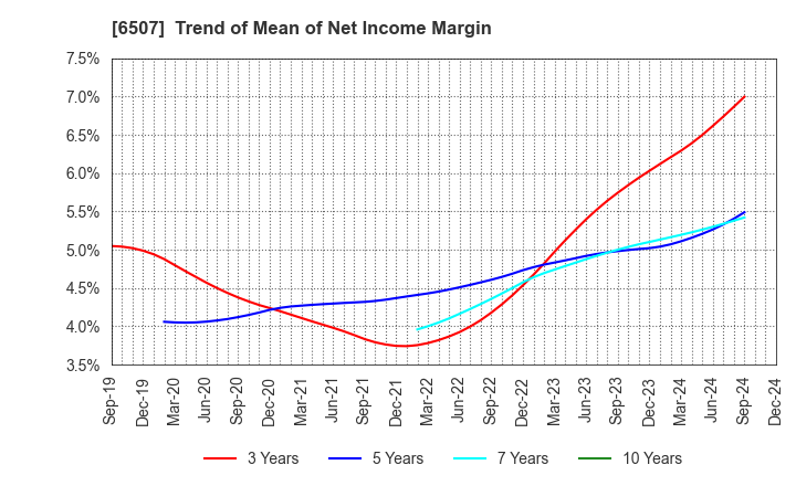 6507 SINFONIA TECHNOLOGY CO.,LTD.: Trend of Mean of Net Income Margin