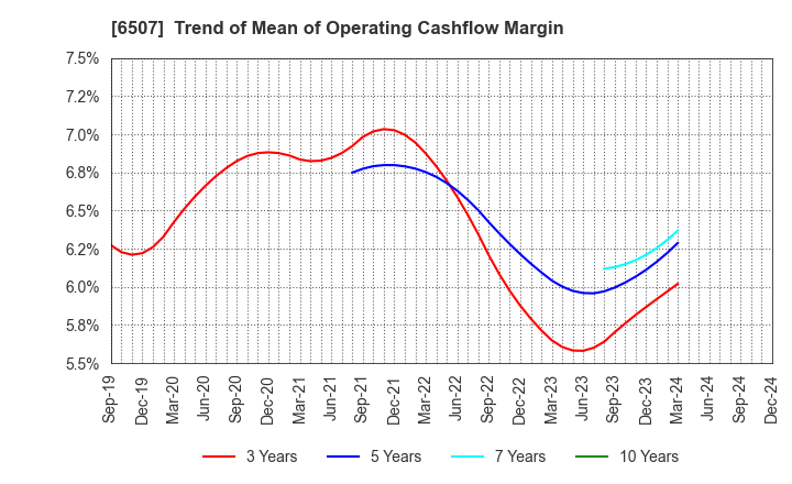 6507 SINFONIA TECHNOLOGY CO.,LTD.: Trend of Mean of Operating Cashflow Margin