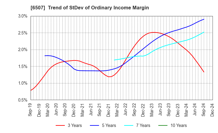 6507 SINFONIA TECHNOLOGY CO.,LTD.: Trend of StDev of Ordinary Income Margin